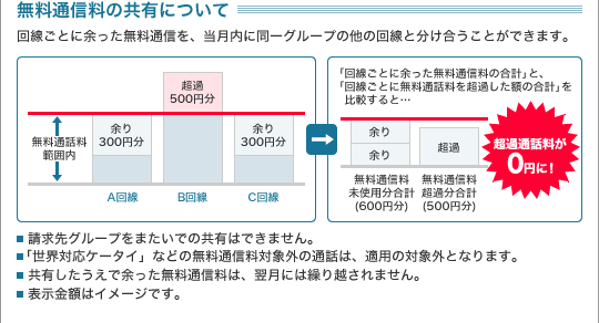 無料通話料の共有について